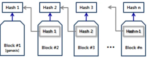 Fig. 1. Linked Listed Block