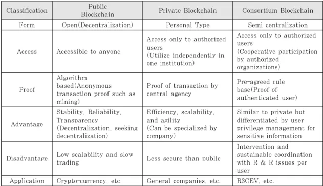 Table 1. Characteristics of Type of Blockchain 