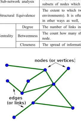 Figure 1. Structure of Keyword Network Model Table 1. Methods for bibliometric network analysis