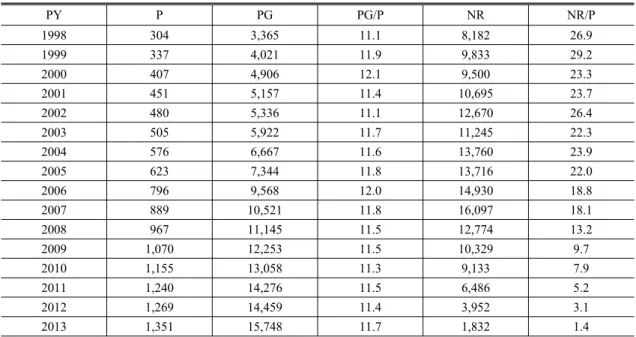Table 2. Characteristics by years of publication outputs PY P PG PG/P NR NR/P 1998 304 3,365 11.1 8,182 26.9  1999 337 4,021 11.9 9,833 29.2  2000 407 4,906 12.1 9,500 23.3  2001 451 5,157 11.4 10,695 23.7  2002 480 5,336 11.1 12,670 26.4  2003 505 5,922 1