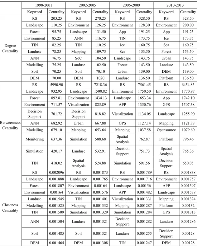 Table 5. Keywords with Centrality Top-10 (1998-2013)