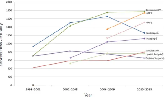 Figure 5. Change of Betweenness Centrality by years 심성이 지속적으로 높게 나왔으나, ‘App’과 ‘Platform’ 은 최근의 연구 동향을 반영하는 핵심 키워드라 할  수  있겠다