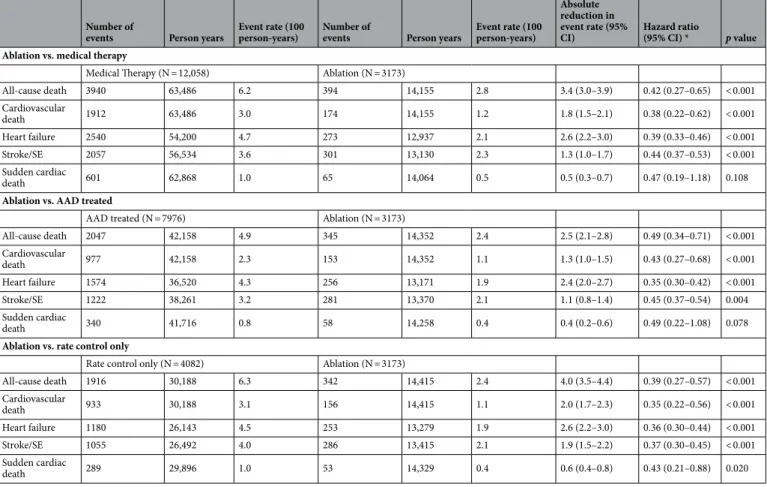 Table 1.   Baseline characteristics before and after propensity score weighting. Values are presented as median 
