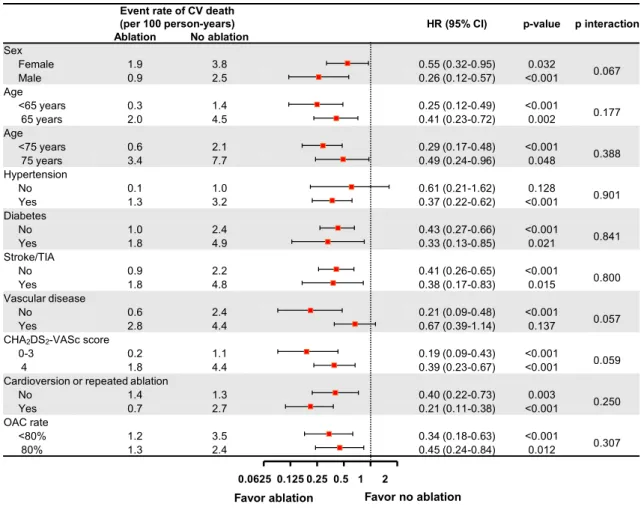 Figure 4.  Subgroup analyses of the risk of cardiovascular death. HR, hazard ratio, TIA, transient ischemic 