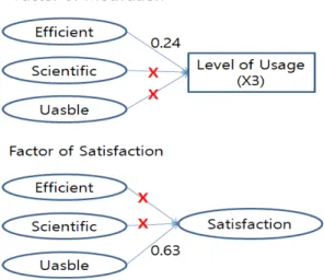 Figure 12. Coefficient of Direct Effect 만족도에 영향을 줄 수 있다고 확정할 수 있는 요소는 사용성에 있다고 할 수 있다