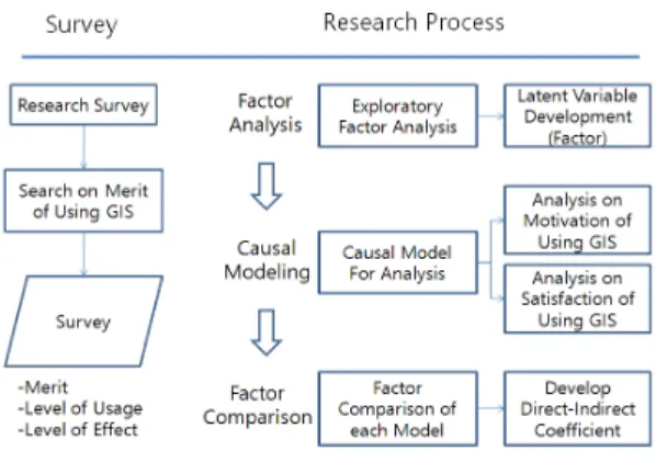 Figure 1. Research Process살펴보면 대부분이 GIS의 정책,  기술,  방법 등과 관련된  연구인  것으로  조사되었다. 즉 GIS가 사회과학분야의 연구에서 언급되는 정도도 상당히 저조하고, GIS가 언급된 경우라도 GIS가 사회과학 연구를 진행시키거나 연구 성과를 얻는 것이 아니고, GIS 자체의 연구 수행에 보다 중점을 두고 있다는 사실을 확인할 수 있다