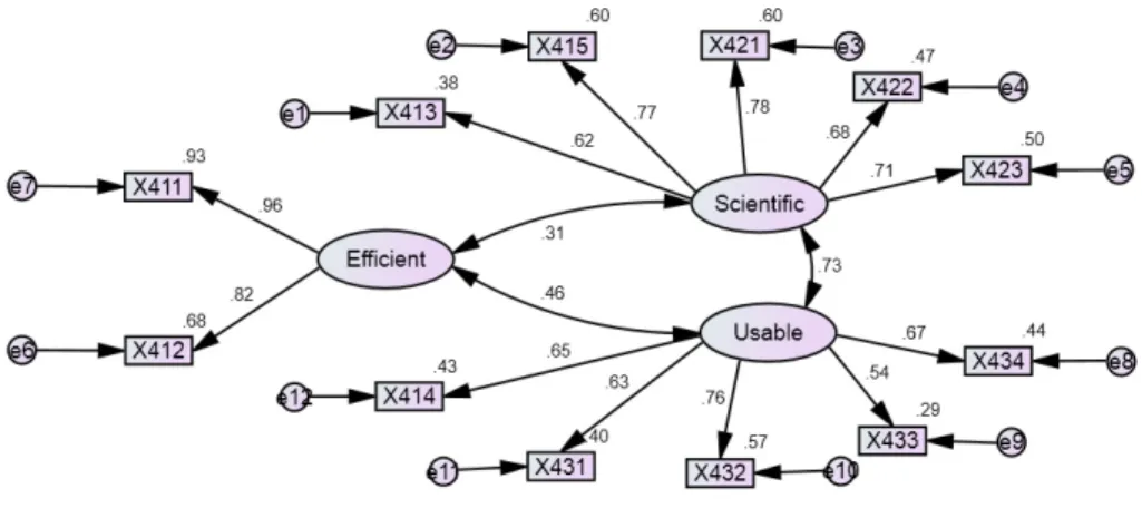Figure 4. Factor Analysis for Appling GIS는 Figure 2와 같다. 