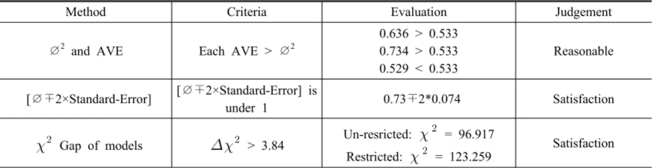 Table 5. Test of Discriminant Validity for Factor Analysis