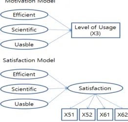 Figure 5. Causal Effect Model for Using GIS 이상의 검증과정을 바탕으로 본 연구에서 수행한 탐색적 요인분석이 요인모델에 적용될 수 있는 방법임을  확인할  수  있다.6