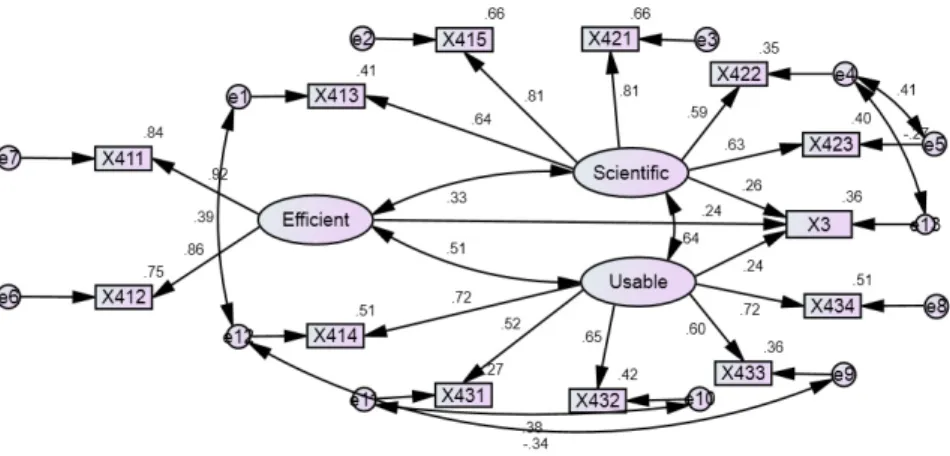Figure 6. Modified Motivation Model for Appling GIS0