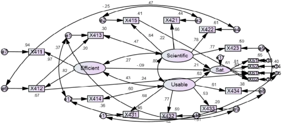 Figure 9. Modified Satisfaction Model for Appling GIS