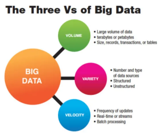Figure 1. Concept of Big Data
