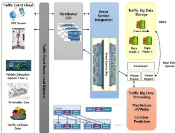 Figure 4. Concept of Traffic Analysis and Service  Framework