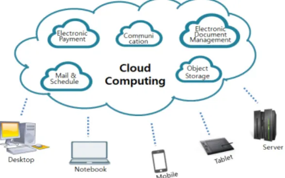 Fig. 1. Cloud Computing ArchitectureII. 관련연구 2.1 클라우드 컴퓨팅 클라우드  컴퓨팅은  언제  어디서든(ubiquitous), 간편하게, 요청에 의해서 최소한의 관리 노력과 최소한의 서비스 제공자와의 상호 작용에 의해 빨리 준비되고 배포되는 설정 가능한 공유 컴퓨팅 자원(네트워크,  서버,  스토리지,  어플리케이션,  서비스)  풀에  네트워크  접근을  가능하게  하는  모델이다[3]