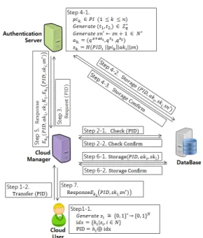Fig. 2. Initialization Process