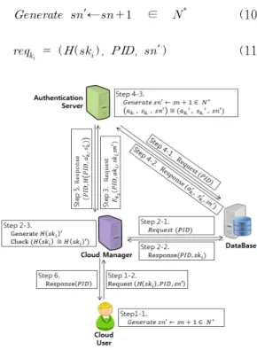 Fig. 3. Authentication Process