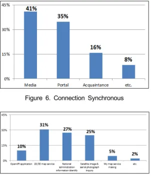 Figure 7. Purpose of Use