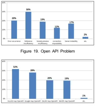 Figure 17. Open API Use Experience