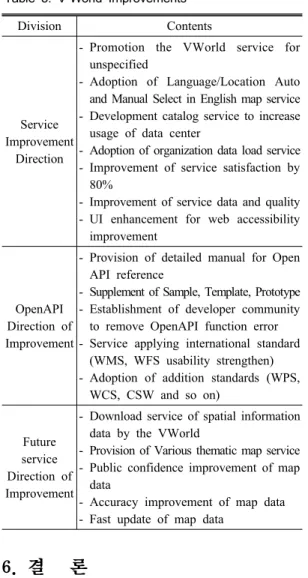 Table 5. V-World Improvements 