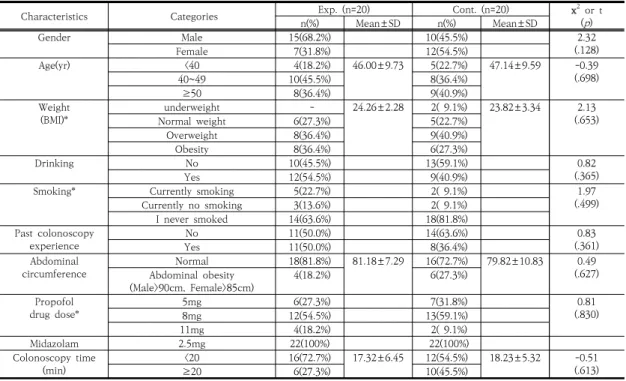 Table  1.  Homogeneity  test  of  characteristics                                                                                                                    (N=44)