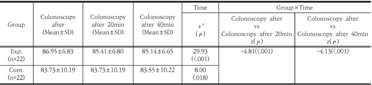 Table 5. Gas emission point                   (N =44)