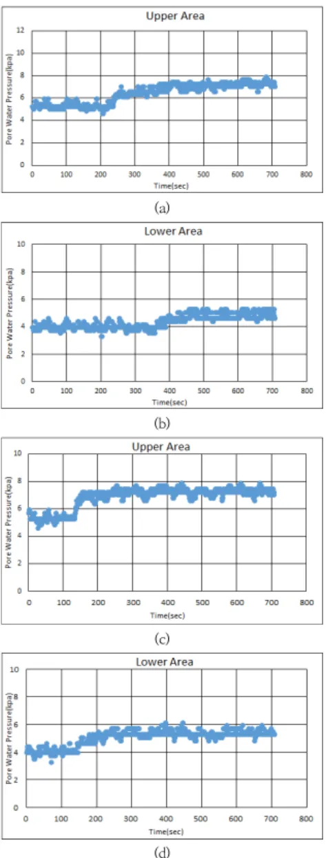 Fig.  7.  Moisture  measurement  result (a)  Upper  area  moisturemeter  at  200mm/hr  of  rainfall  (b)  Lower  area  moisturemeter  at  200mm/hr  of  rainfall  (c)  Upper  area  moisturemeter  at  400mm/hr  of  rainfall  (d)  Lower  area  moisturemeter  