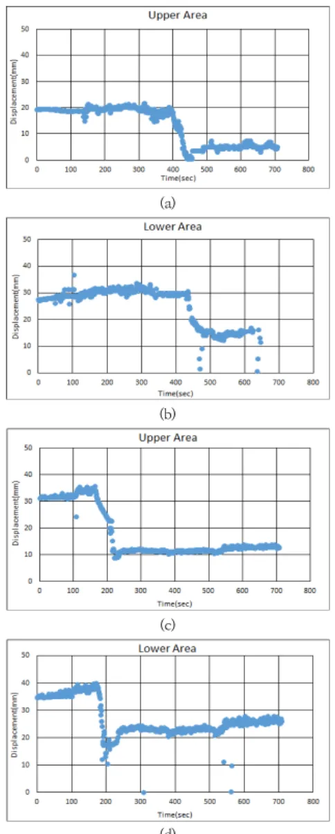 Fig.  9.  Displacement  measurement  result (a)  Upper  area  laser  sensor  at  200mm/hr  of  rainfall  (b)  Lower  area  laser  sensor  at  200mm/hr  of  rainfall  (c)  Upper  area  laser  sensor  at  400mm/hr  of  rainfall  (d)  Lower  area  laser  sens