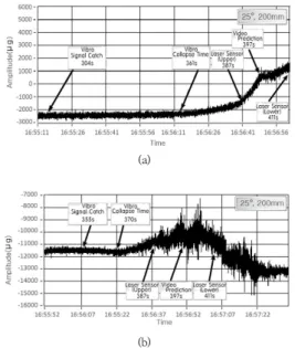 Fig.  13.  Comparing  displacement  detection  time  with  vibration  sensor  at  400mm/hr  of  rainfall 