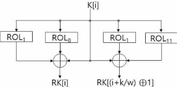 Fig. 1. Key schedule functions