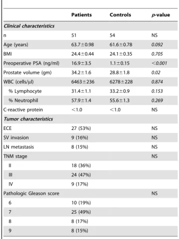 Table 1. Demographic data of clinicopathological characteristics of PCa patients and controls.