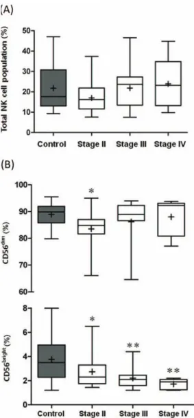 Figure 3. Boxplot diagram comparing NK cell activity between controls and patients grouped according to cancer stage