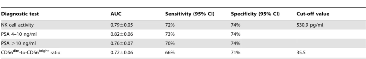 Figure 4. (A) ROC curves comparing the performances of NK cell activity and CD56 dim -to-CD56 bright ratio measurements