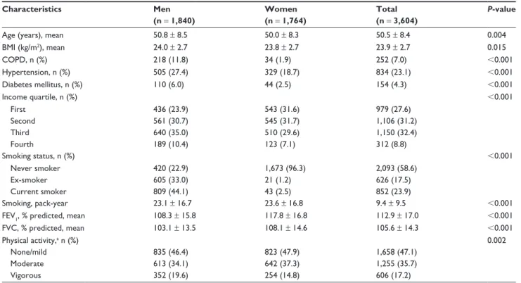 Table 1 describes the baseline characteristics of all patients  who were included in the analysis