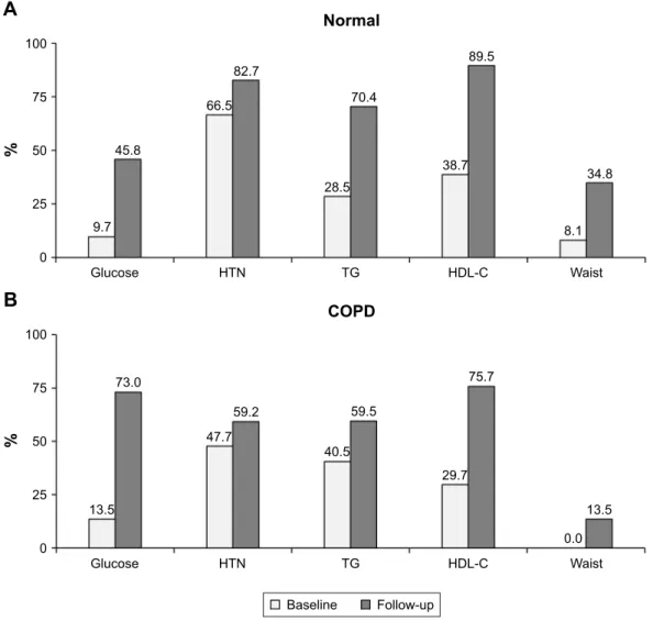 Figure 3 Individual components of metabolic syndrome in normal and COPD patients. (A) Individual component changes (expressed as percentage) in metabolic syndrome  in normal subjects