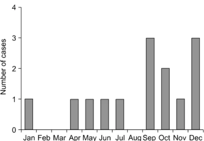 Fig.  2.  Seasonal  variation  of  benign  transient  hyperphoa- hyperphoa-phatasemia.