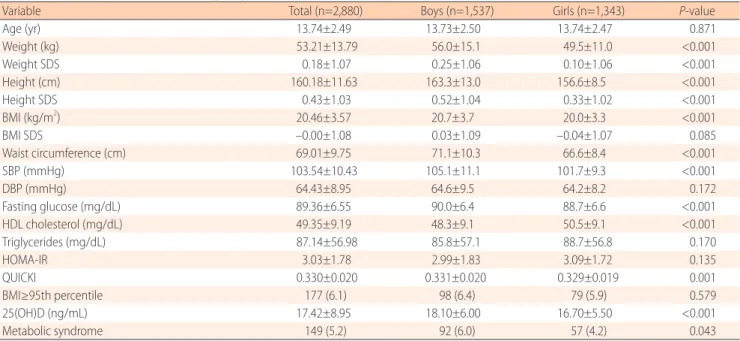 Table 1. Basic characteristics of the study subjects