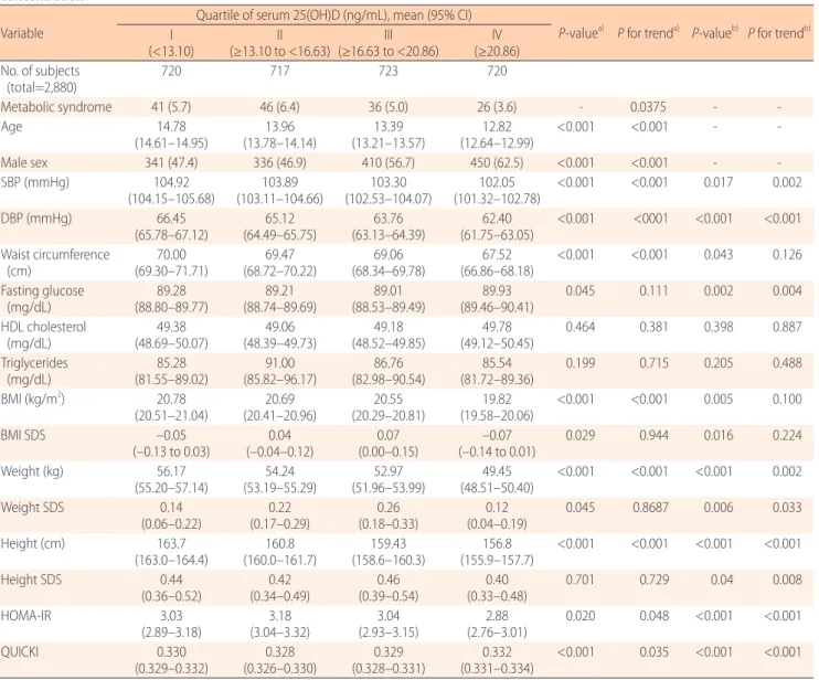Table 2. Factors of metabolic syndrome, anthropometric indices, and insulin sensitivity index according to quartiles of serum 25(OH)D  concentration