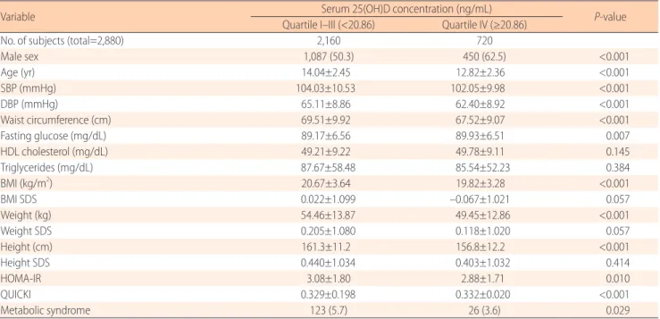Table 3. Comparison of factors of metabolic syndrome, anthropometric indices, and insulin sensitivity index between serum 25(OH)D  quartile I–III groups and quartile IV group