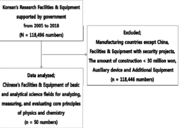 Fig. 1. Selection process of analyzed Chinese’s Research Facilities  &amp;  Equipment  built  in  Korea