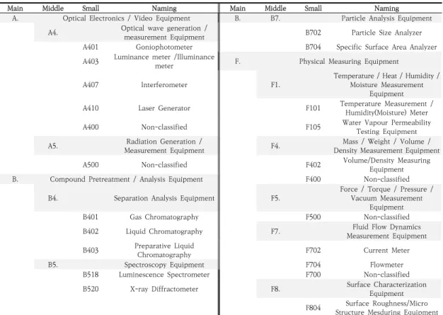 Table 1. The analyzed target group* in the national research facility equipment standard classification system