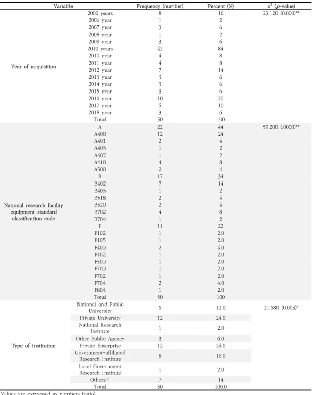 Table  2.  Construction  status  of  Chinese’s  research  equipment  according  to  the  year  of  acquisition,  national  research  facility  equipment  standard  classification  code,  and  type  of  institution  in  Korea