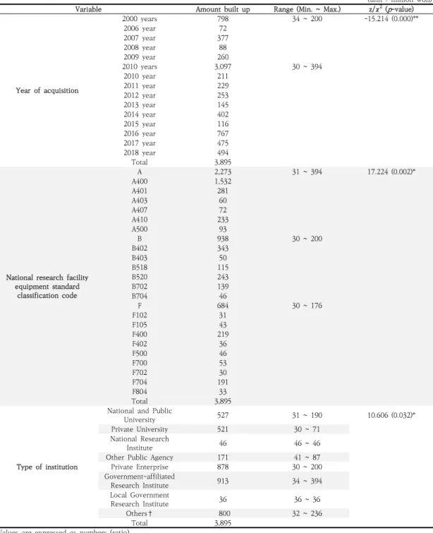 Table  3.  Comparison  of  the  amount  built  in  Chinese’s  research  equipment  according  to  the  year  of  acquisition, national research facility equipment standard classification code, and type of institution in  Korea