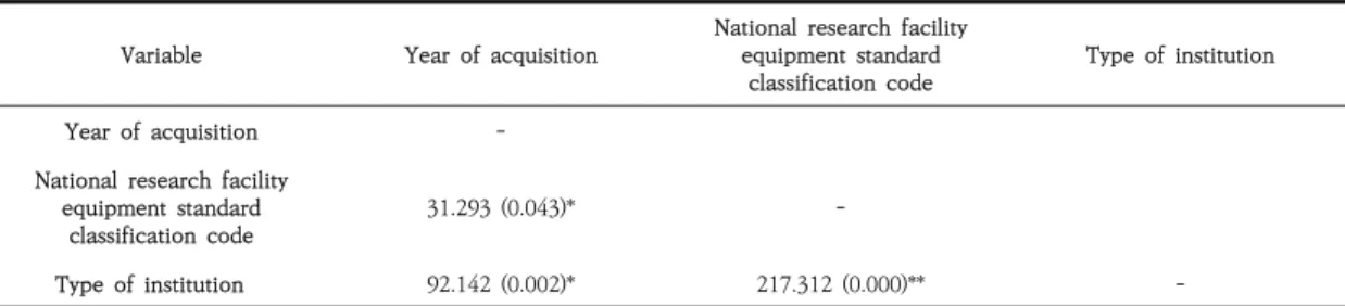 Table 4. Correlation among the year of acquisition, national research facility equipment standard classification code,  and  type  of  institution 