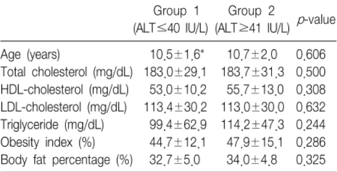 Table  2.  Obesity  Index  and  BMI  in  Obese  Children  by  Group Group  1 Group  2