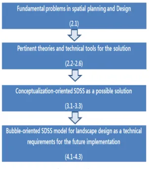 Figure 1. Structure of this study