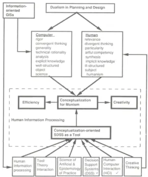 Table 1. From Information-oriented GISs toward a  conceptualization-oriented SDSS Information-Oriented  GISs ▶ Conceptualization-orientedSDSSs  Computer Information  Processing Human Information Processing Presentation Tool Conceptualization Tool Explicit 