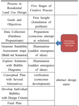 Table 2. A landscape design process with information- information-oriented GISs