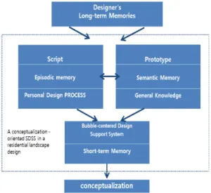Figure 3. Structure of a Conceptualization-oriented  SDSS Model for Landscape Design[10]