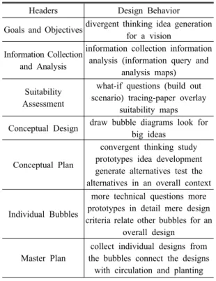 Table 3. A script for the landscape design[10]