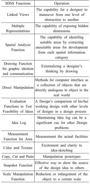 Table 4. SDSS Functions for the Landscape Design[10]